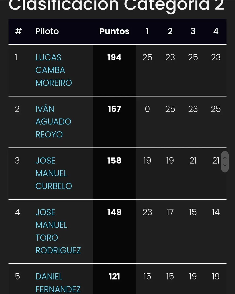 🥉Tercer puesto en el <a href="/CeMvirtual/">CEMvirtual</a> en la categoria 2. Acaba la temporada con la BRC B49 que tantas alegrias nos ha dado, dar las gracias a <a href="/daaniiiihd/">Daniel Hernández</a> y @negrin1101 por siempre estar ahi echando una mano, y tambien dar las gracias a los patrocinadores. 🚘🏁🚀🔝🔝🥉