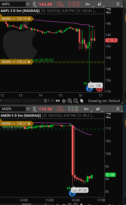 BlindJedi2's tweet photo. $AAPL & $AMZN post earning look.Its a mixed bag now, but as @tradertvprad says this is recipe for another #freefallFriday
#daytrading #futurestrading #Futures #stocks #StockMarket #NASDAQ #NYSE #Daytradetheworld #TraderTVLive #ES_F #nq #forextrading #AAPL #AMZN #APPLE #AMAZON https://t.co/JixZqzHBBP