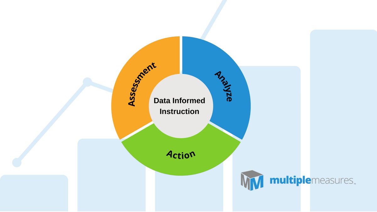 MultipleMeasure's tweet image. We&apos;ve got you covered when it comes to Data Informed Instruction. Using your assessment data, we&apos;ll give you the tools to improve student outcomes through data visualization. 

#datadriveninstruction #datainformedinstruction