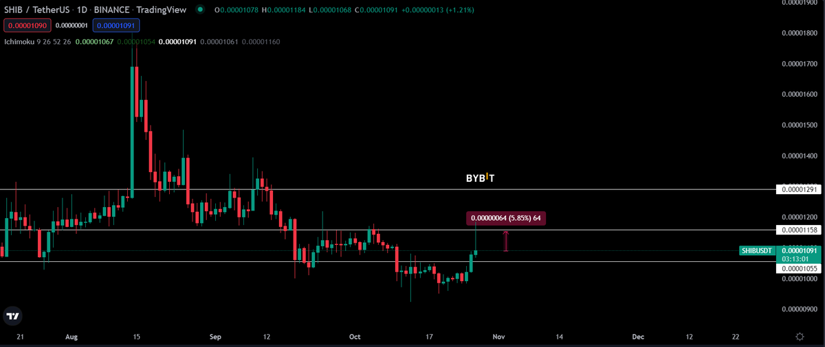 Chille's tweet photo. #SIHB | USD | Daily.
düşüşte ilk gözüme çarpan shib oldu..
doge takibi yapar mı?
desteğe %3 uzaklıkta olduğu için düşük kaldıraç ile takibime aldım. https://t.co/s6E6nJMrvi