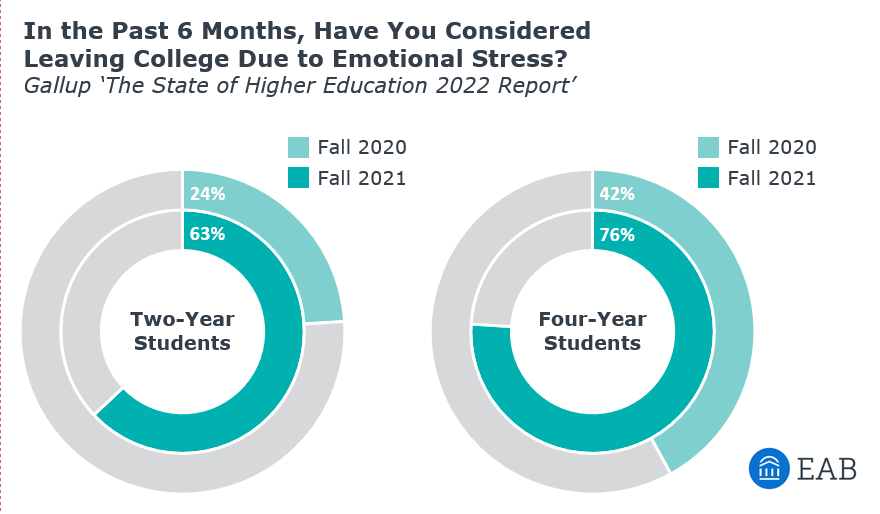 Mental health issues are now a top threat to student retention, far exceeding other top threats like costs, academics, etc. This is a remarkable YOY change, and one that student success leaders should take to heart as they plan strategy. @eab 

Source: gallup.com/analytics/3918…