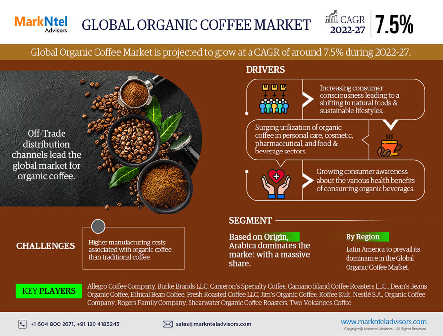 markntel's tweet photo. Burgeoning Health Consciousness Worldwide Drives the #Organic_Coffee_Market, says @markntel in their research report
Read Full Blog👉https://t.co/b1TbberMfB
Market Insights👉https://t.co/VPZeLNlCzj
#coffee #food #beverages #marketresearch #markntel https://t.co/iaAAj2htoJ