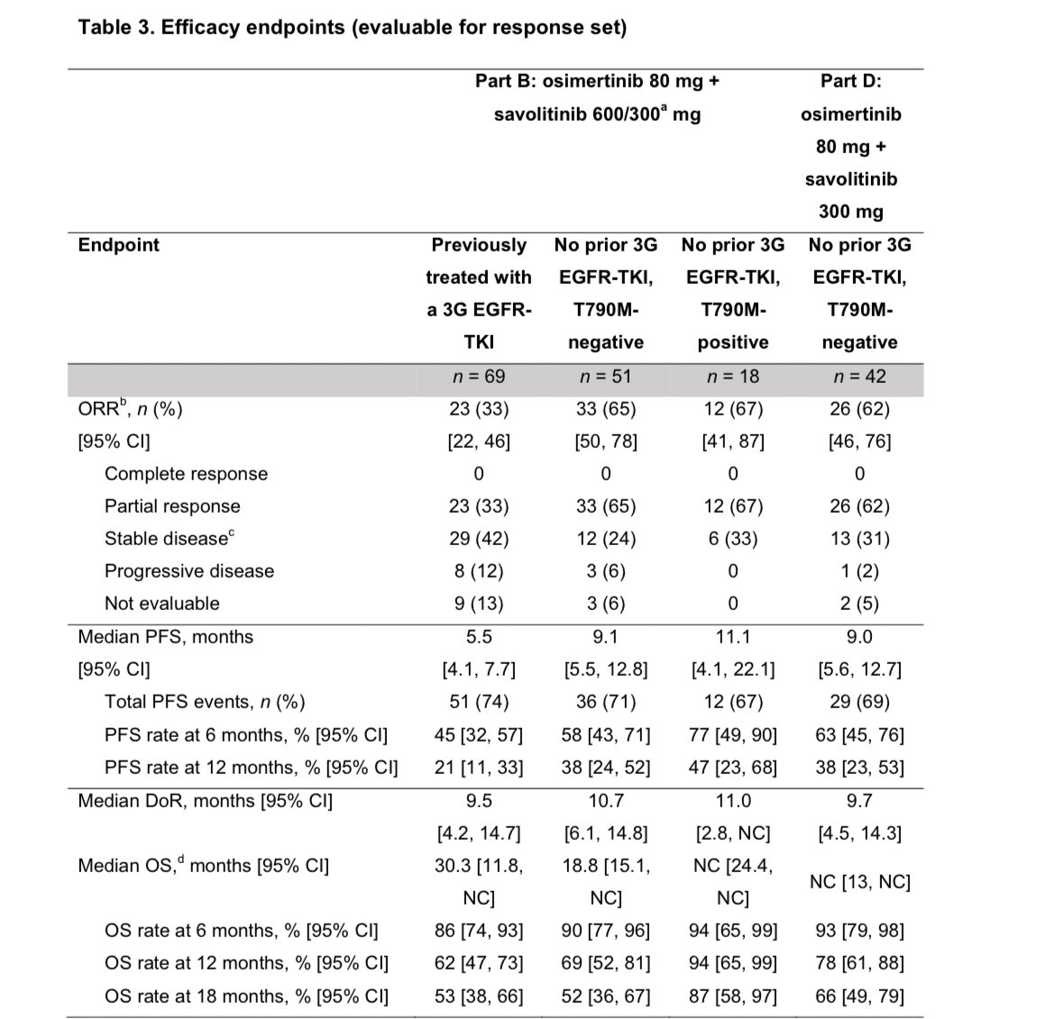 Final Phase Ib TATTON: Osimertinib+ Savolitinib to Overcome Acquired MET-Mediated Resistance in EGFR Mutated MET-Amplified NSCLC. MET copy-number ≥10 and EGFRm circulating tumor DNA clearance predict better outcomes. #LCSM aacrjournals.org/cancerdiscover…