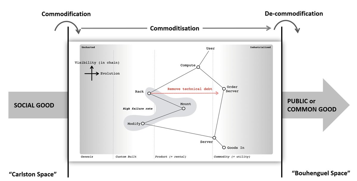Simon Wardley tweet media