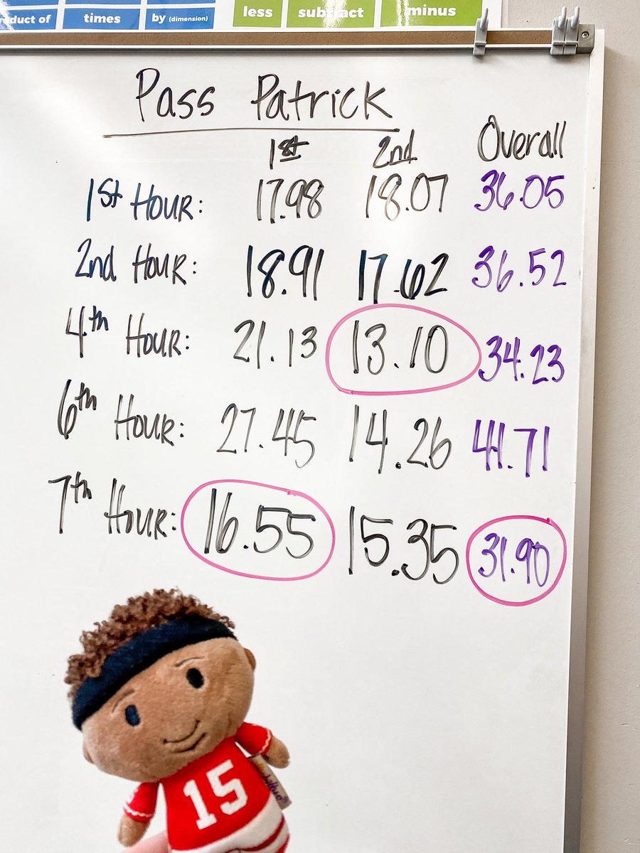 Kayla South (@mrssouth232) on Twitter photo I was hoping to get the real <a href="/PatrickMahomes/">Patrick Mahomes II</a> to visit our <a href="/TheCreekMCMS/">Mill Creek Middle</a> 6th grade math class & teach us a little about decimals but since it’s his bye week, Mini-Patrick will have to do.
Classes competed against one another for the fastest time & best overall time. #decimalfun I was hoping to get the real <a href="/PatrickMahomes/">Patrick Mahomes II</a> to visit our <a href="/TheCreekMCMS/">Mill Creek Middle</a> 6th grade math class & teach us a little about decimals but since it’s his bye week, Mini-Patrick will have to do.
Classes competed against one another for the fastest time & best overall time. #decimalfun