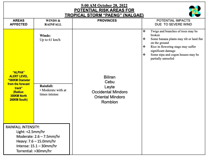 DILG_CODIX's tweet photo. Critical Cyclone Track Chart for TS #PaengPH as of 05:00 AM 28 October 2022
#PaengPH #MagingLISTO #DisasterPreparedness
@DILGPhilippines
@NDRRMC_OpCen
@dost_pagasa
@civildefensePH
#LISTO
Also follow us on:
FB: https://t.co/3HDTDhVO2M
iG:
@DILG_CODIX https://t.co/42uIiYMHrL