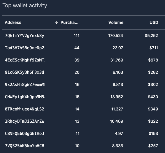 Top wallet activity for Weeping Angels JUST the past week shows a lot of accumulators..👀 Probably nothing..😶‍🌫️ solanafloor.com/nft/weeping-an…