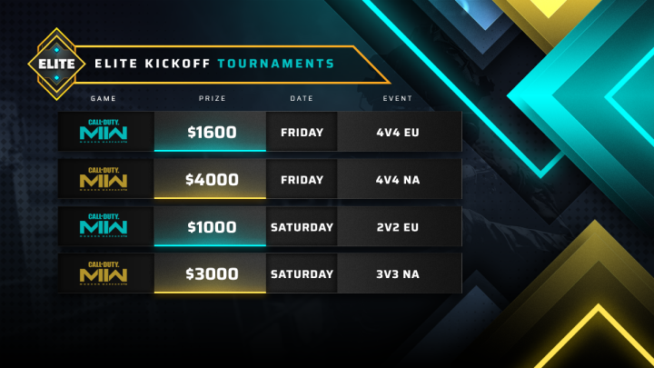 🏆 $9600 IN MWII KICKOFF ELITES

Sign up here » checkmategaming.com/elite

#CMG #MWII #Elite