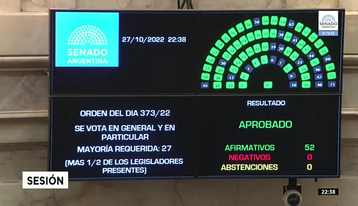 Hoy se aprobó por unanimidad en el <a href="/SenadoArgentina/">Senado Argentina</a> el proyecto de ley que presenté para incorporar prestaciones asociadas al abordaje integral de la violencia intrafamiliar y de género al Programa Médico Obligatorio (PMO).

#EsLey #LeyVigo