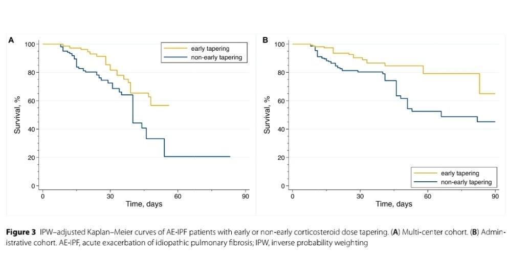 Acute Exacerbation of Idiopathic Pulmonary Fibrosis: early corticosteroid dose tapering?
doi.org/10.1186/s12931…
🫁😤⚡️💉💊📉⏳️🇯🇵
<a href="/RespiratoryBMC/">Respiratory Medicine Portfolio</a> <a href="/atscommunity/">American Thoracic Society (ATS)</a> <a href="/accpchest/">CHEST</a> <a href="/ALATorax/">ALAT</a> <a href="/EuroRespSoc/">ERS</a> <a href="/RespirologyAPSR/">Respirology</a> <a href="/SPLF_SocPneumo/">Société de Pneumologie de Langue Française (SPLF)</a> @DGPneumologie <a href="/SeparRespira/">SeparRespira</a> <a href="/NeumoMadrid/">Neumomadrid</a>
