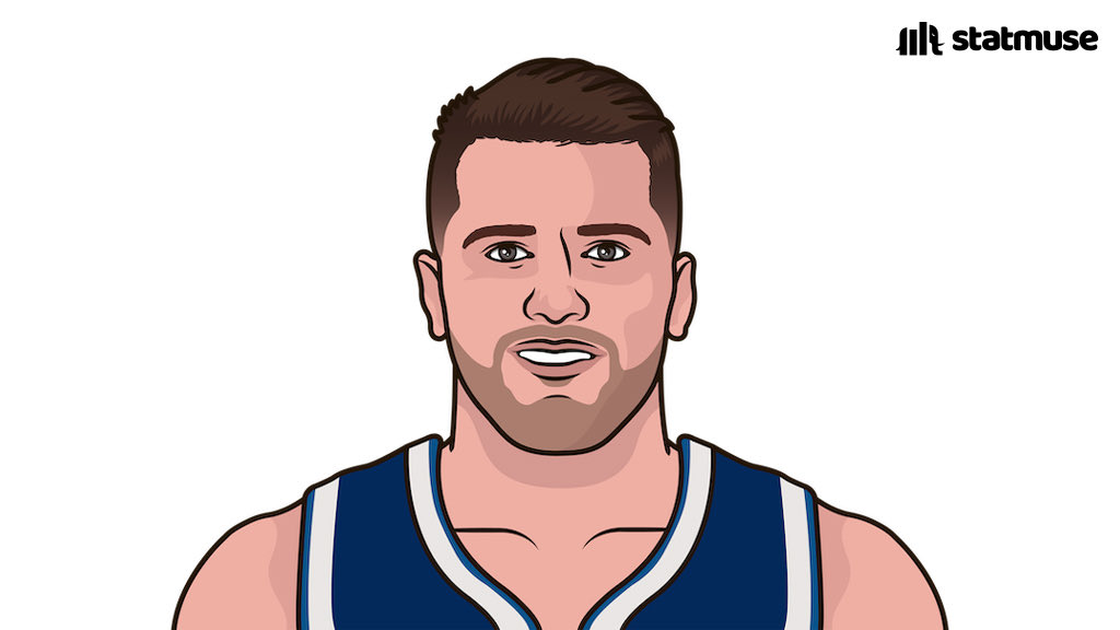 statmuse's tweet photo. Luka now leads the league in scoring with 36.3 PPG.

He is also averaging 9.5 RPG and 9.3 APG. https://t.co/9WKEeAvUaO