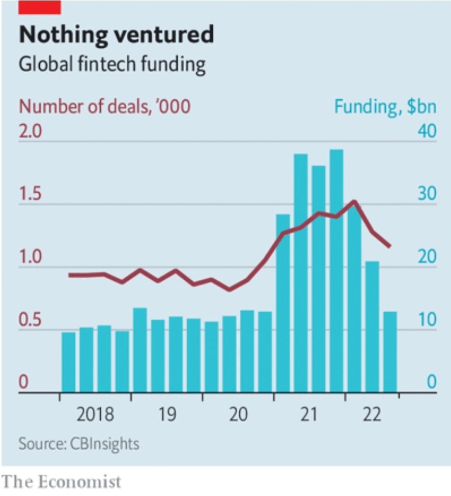 Küresel Fintech yatırımları geçtiğimiz çeyrekte 2019-2020 seviyelerine geriledi (12.9 milyar $). Bu 2022 1.çeyreğine göre %38, 2021'e göre %67 azalma demek. Mesela Klarna'nın değerlemesi %80 azaldı.En büyük 10 halka açık Fintech ise son 1 yılda toplam 850 milyar $ değer kaybetti.