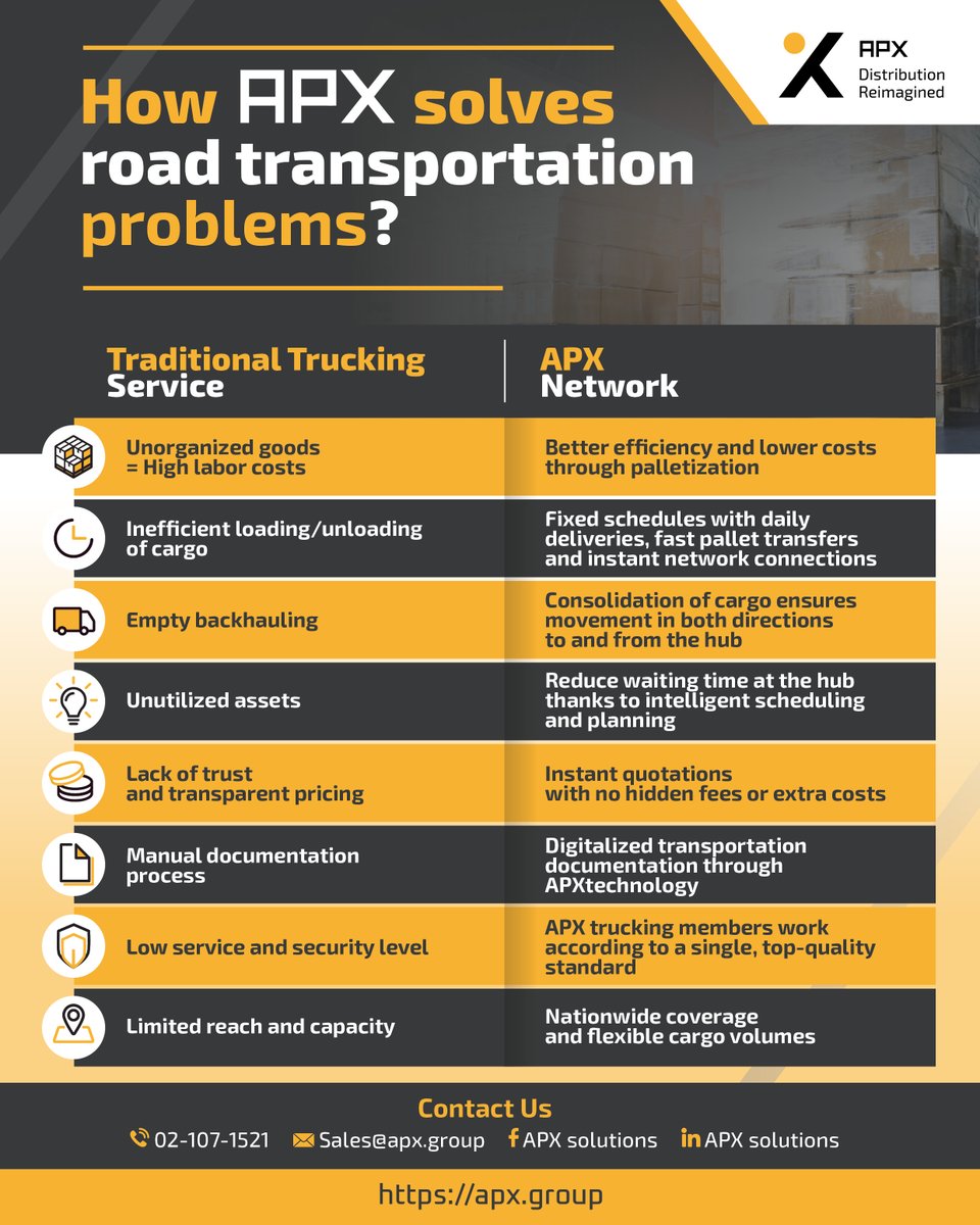 Let see how APX solves road transportation problems
#apx #roadtransportation #truckingsolutions #apxnetwork