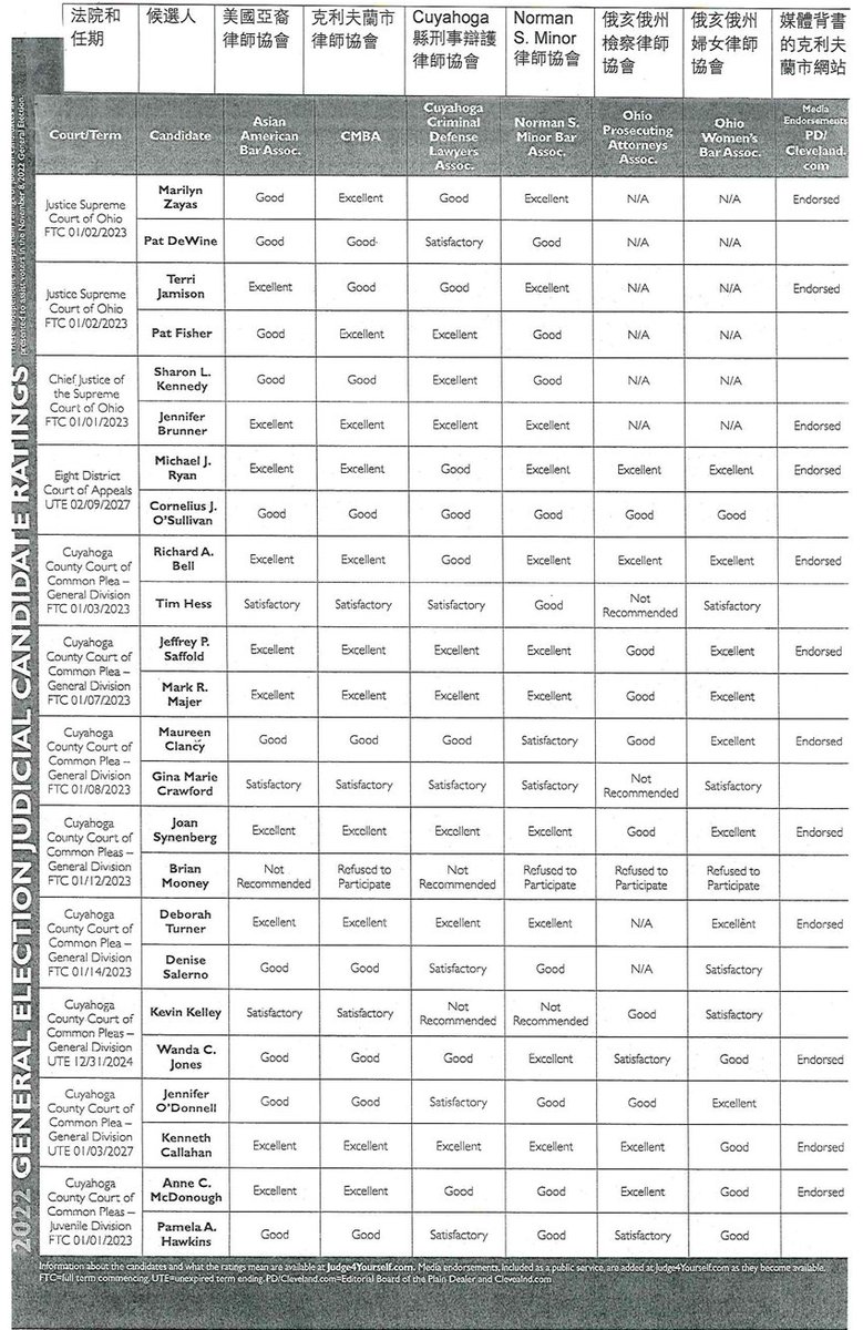 OCACleveland's tweet photo. Special thanks to our community partners for providing translated materials for our annual ballot review for seniors in AsiaTown. Notations were added to the https://t.co/3NbNmV6Gqn Judicial Candidate Ratings and a sample ballot for Ward 7.
#VoteReady #VotingEarly #VoteEarly https://t.co/0mUP4gOSLR