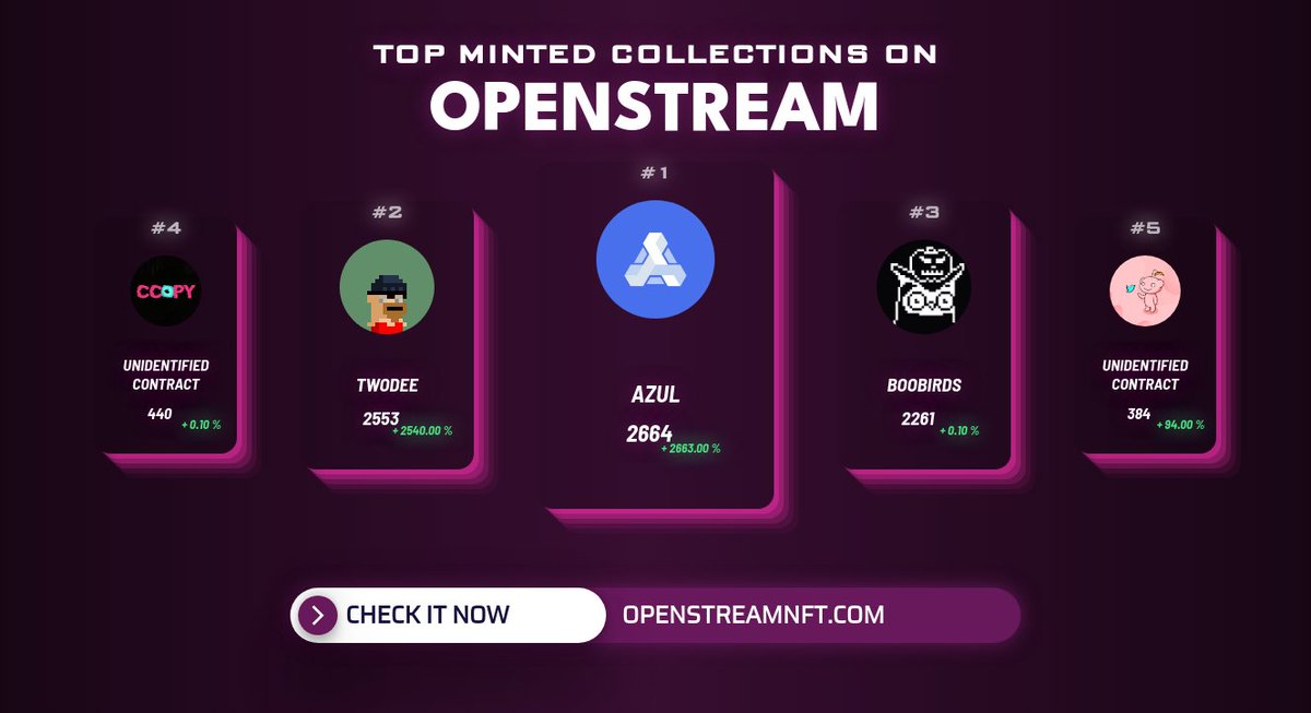 OpenStreamMint's tweet photo. Top Minted collections in the last hour by @OpenStreamNFT 
1. Azul
2. @TwoDee_NFT
3. @BooBirdsNFT
4. @cc0py_eth
5. Unidentified contract 
          
Check out on https://t.co/IEubnhBZhC
#nft #nftcommunity #nfts #nftart #openstream https://t.co/szeuFoorP1
