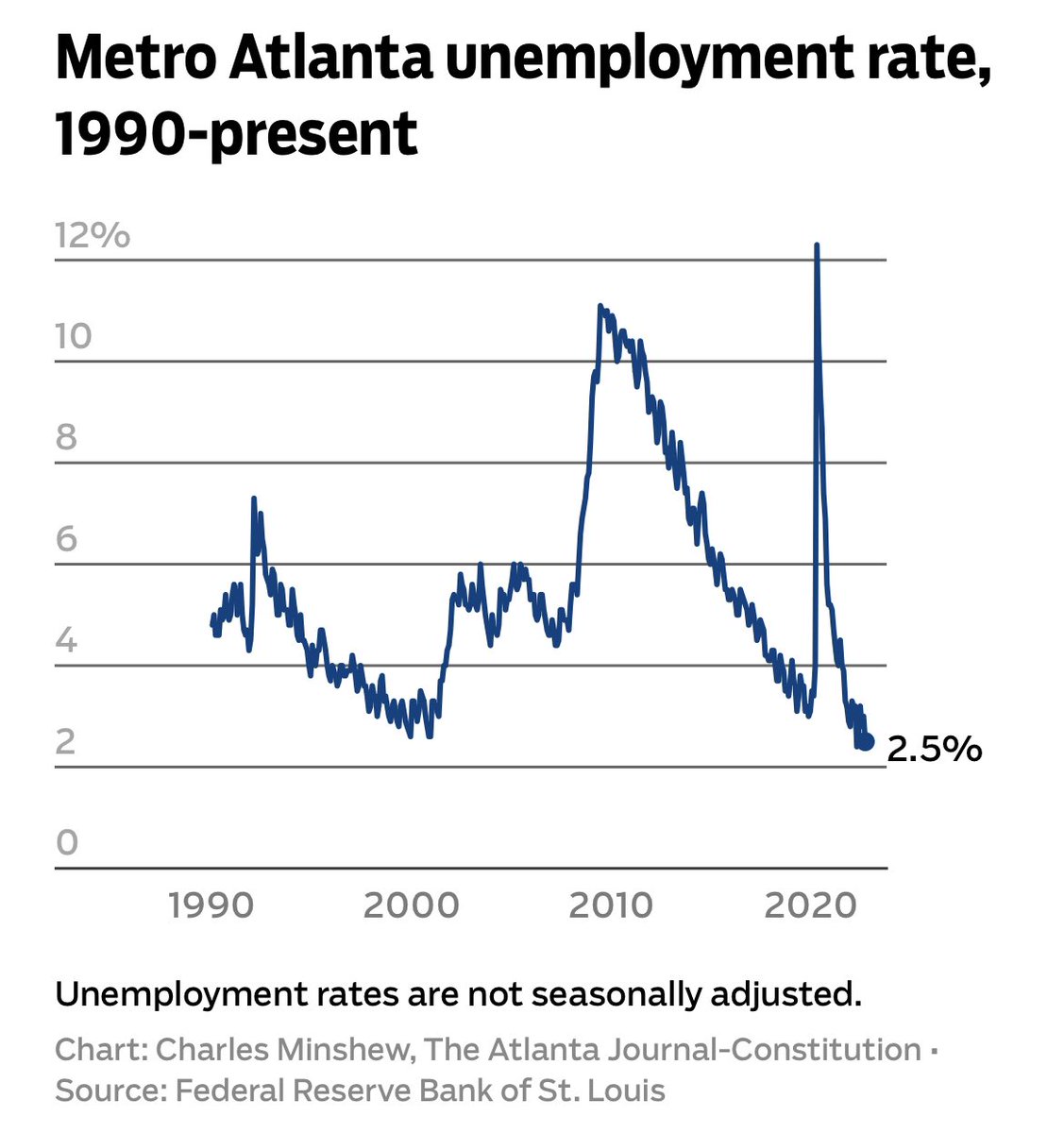 Conor Sen on Twitter "The metro Atlanta unemployment rate fell to 2.5