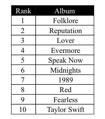 this is my updated ranking of all the TS albums ✨
i adore them all, so pls no hate! 
#TSmidnightTS is number 6, but it’s just because Speak Now owns my heart 🌌🕰🌧🕯🕯