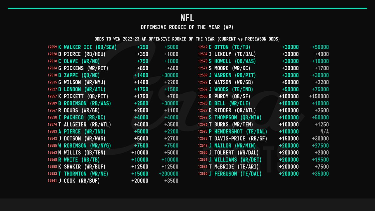 NFL 🏈🏆 Offensive Rookie of the Year (Current vs Preseason Odds) For app limits by player and to bet against players check the NFL Yes/No menus on the @CircaSports app.