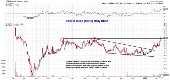 MitchelKwarren's tweet photo. Casper Sleep $CSPR - 2 big back to back days with the stock closing above $10 for the time since last February today. This is one to keep an eye with Q4 earnings not out until 2/24. https://t.co/rDygVCmYJD