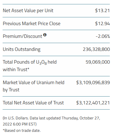 quakes99's tweet photo. ATM Day 301: @Sprott issued 21,100 Physical #Uranium Trust units🏧 raising $281K💵stacking 200,000 lbs #U3O8🏦🔒 with NAV rising to US$3.122B💰⬆️ SPUT holds $13.3M for stacking🛒 closing at a -2.06% Discount to NAV🤨 Today's Spot Price: $52.65⬆️#StackDay🏄 https://t.co/iVdxcOy4C8 https://t.co/Vx06DWsZzC