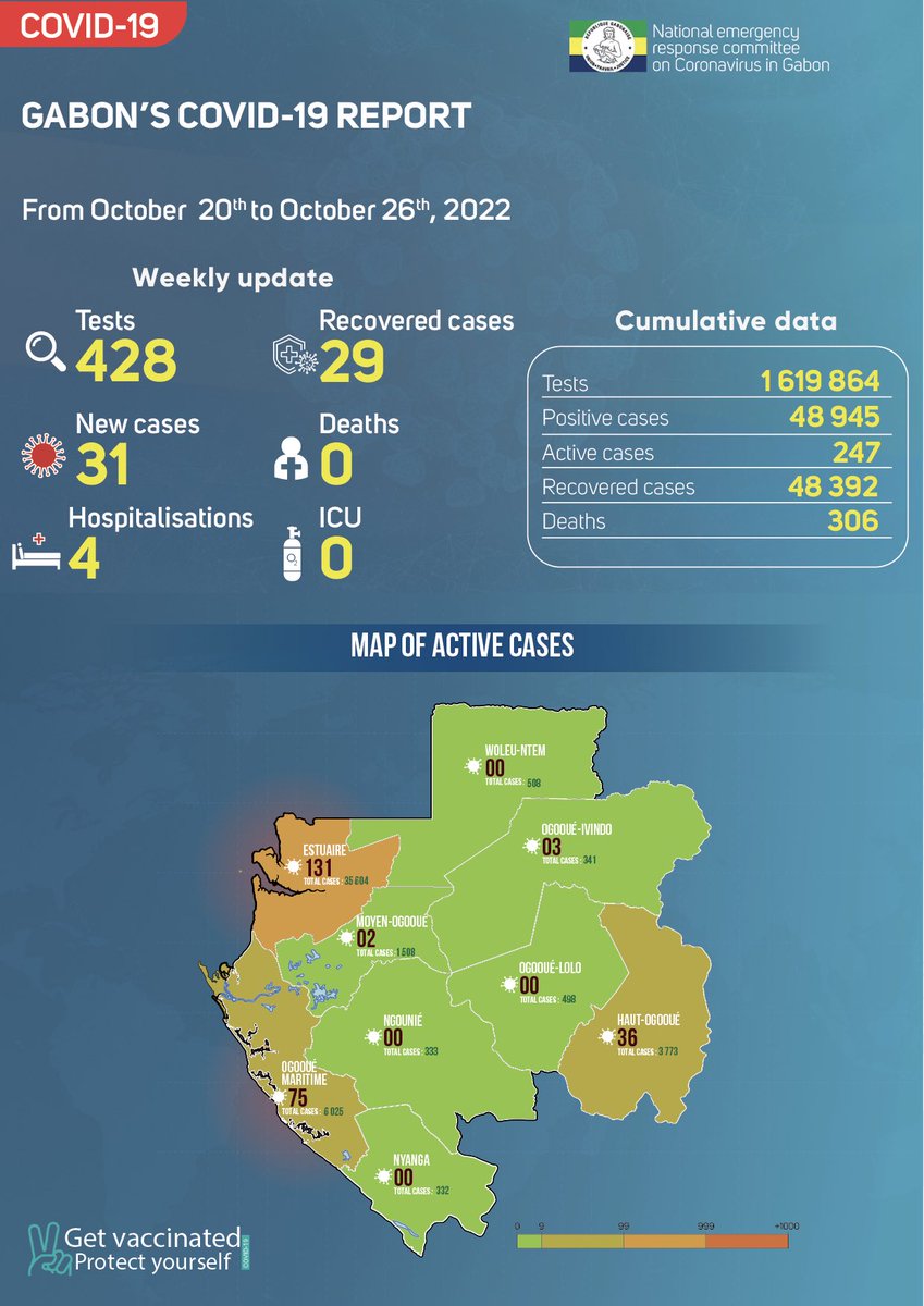 #COVID19 : Situation épidémiologique du 20 au 26 octobre 2022. #VaccinonsNous #ProtegeonsNous /
COVID-19 report in Gabon from October 20th to October 26th, 2022. #GetVaccinated #ProtectYourself