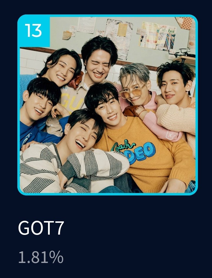 got7_warriors's tweet photo. Yes, we go up 🎶🎵
If we let 'em down🎶🎵
난 가벼워 다시 춤을 춰 (everybody)🎶🎶

Slowly but consistently we are moving up phoenixes! Let's keep it up! Let's soar even higher! Let's claim 12th spot soon, Hwaiting Phoenixes 🔥

#MAMAVOTE #GOT7 https://t.co/1IF0358Nwm