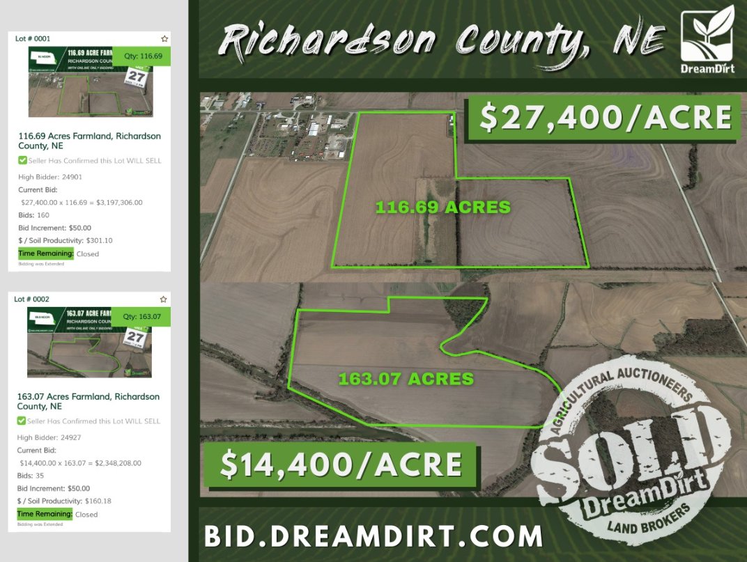 theLandTalker's tweet photo. Might sit before reading this....... SOLD!!!! $5.54+ million; 2 farmer buyers; runner up bidders were local farmers; farms were east of Falls City, NE in SE corner of N near Missouri River.  Does anyone know what the previous land price record was in Nebraska? https://t.co/6CS0w2FMcA