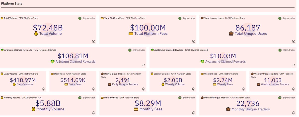 GmxTrader's tweet photo. $100M platform fees in 1 year. Well done @GMX_IO! https://t.co/OTmcDZpVLq
