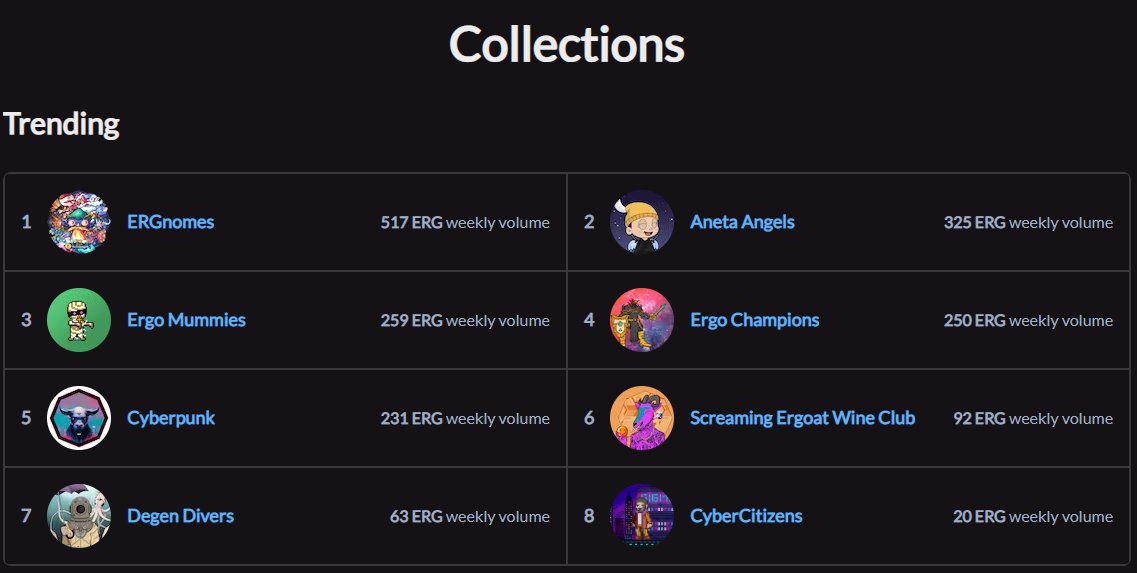 PixelyErgo's tweet image. Ergo Mummies are #3 trending on @SkyHarbor_io !! 🎉🥳
Catch your Ergo Mummy from the secondary market before they are all gone 👀. Collection link: skyharbor.io/collection/erg…

#ErgoMummies #SkyHarbor #PixelyErgo