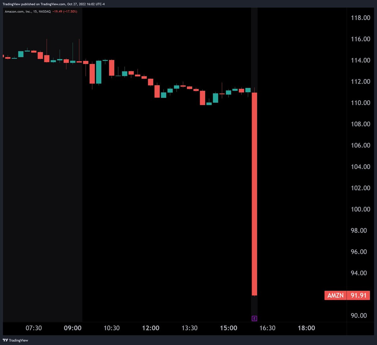eggzesty's tweet image. #Amazon it's burning  $Amzn
#Saveamazon 

Pic By : @tradingview