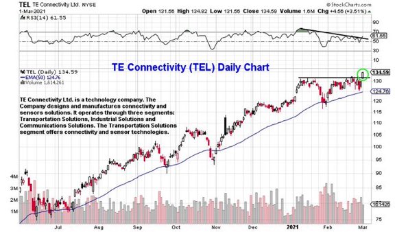 MitchelKwarren's tweet photo. TE Connectivity $TEL with a strong close near the highs of the today confirming a breakout above $132. More ideal entries have been near the 50-day EMA in the last year, but we could see continuous of the move in the near-term. https://t.co/KdG1xyLOuX
