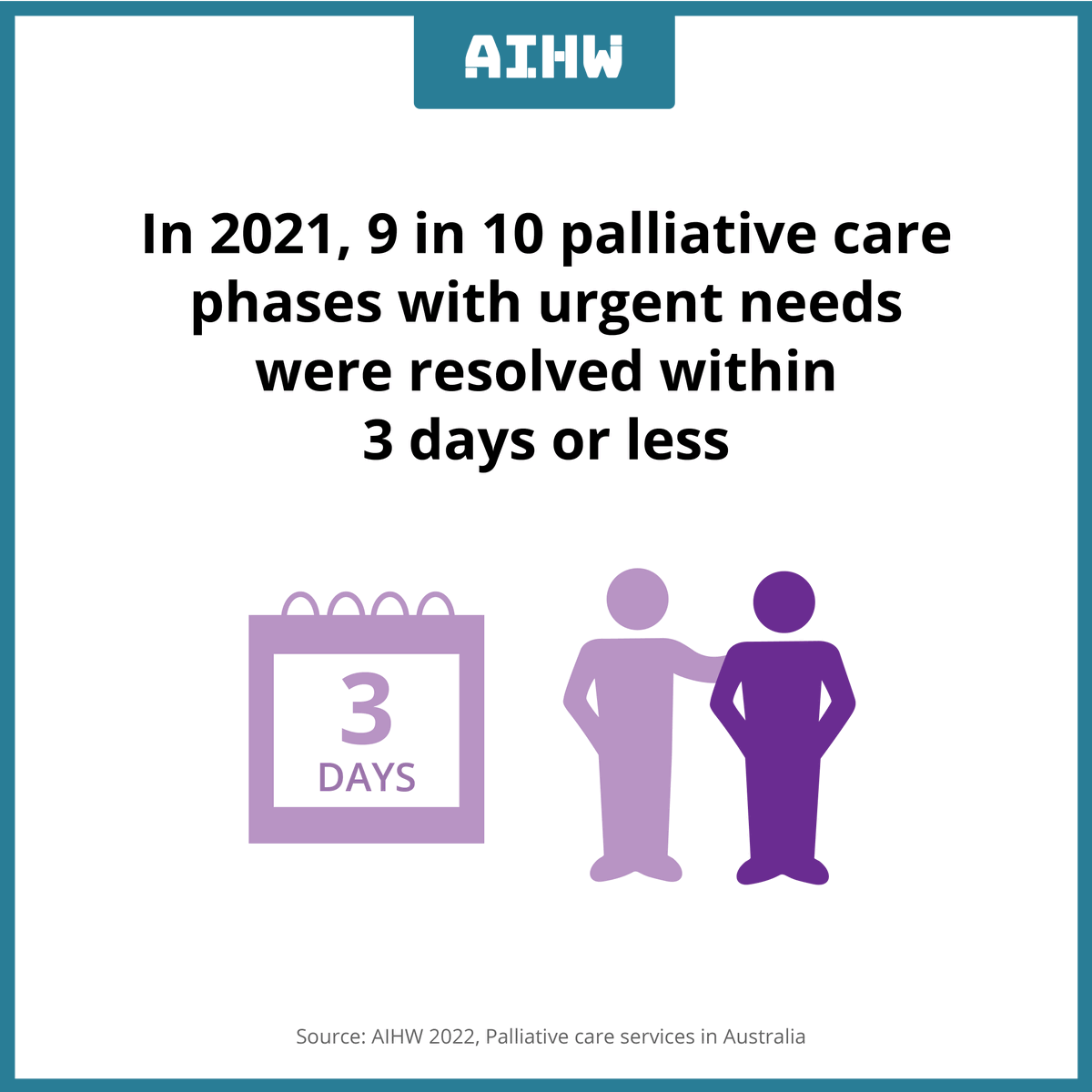 aihw's tweet photo. In 2021, 9 in 10 palliative care phases with urgent needs were resolved within 3 days or less. See more: https://t.co/TQ59z1Z3VL

@Pall_Care_Aus @PallCareNSW @PCACEO @PalliativeCareQ @PallCareWA @PallCareTas #palliativecare https://t.co/yJOGs7NNMi