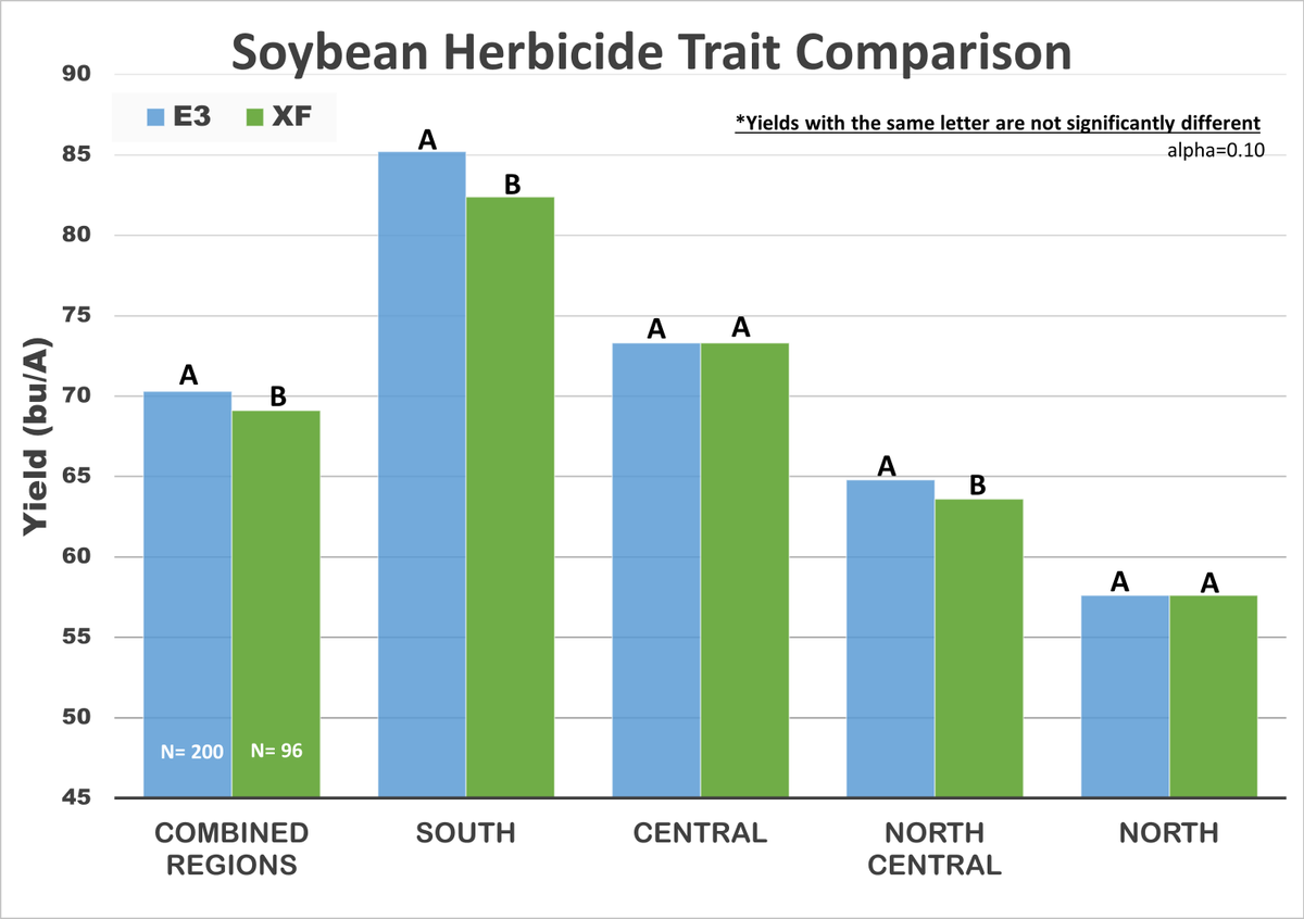 badgerbean's tweet photo. Our 2022 WI #soybean herbicide trait comparison. Stay tuned for the 2022 individual variety performance results as they will be out shortly! https://t.co/QjZ3JEZFjb