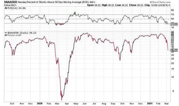 MitchelKwarren's tweet photo. It has been a sell off across the board in most Nasdaq stocks over the last 3 weeks with just 38% now above their 50-day moving average. However, we still aren’t at the Sep/Oct levels yet. $QQQ $NASDAQ https://t.co/9ig80Dy4h3