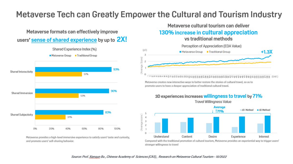 AGraylin's tweet image. Some new #research data on #cultural appreciation and travel I just shared yesterday at @TheEconomist Metaverse Summit from the China Academy of Science!  It seems the #metaverse can bring the world closer together and create greater #understanding between cultures. 🤝🌏@htcvive