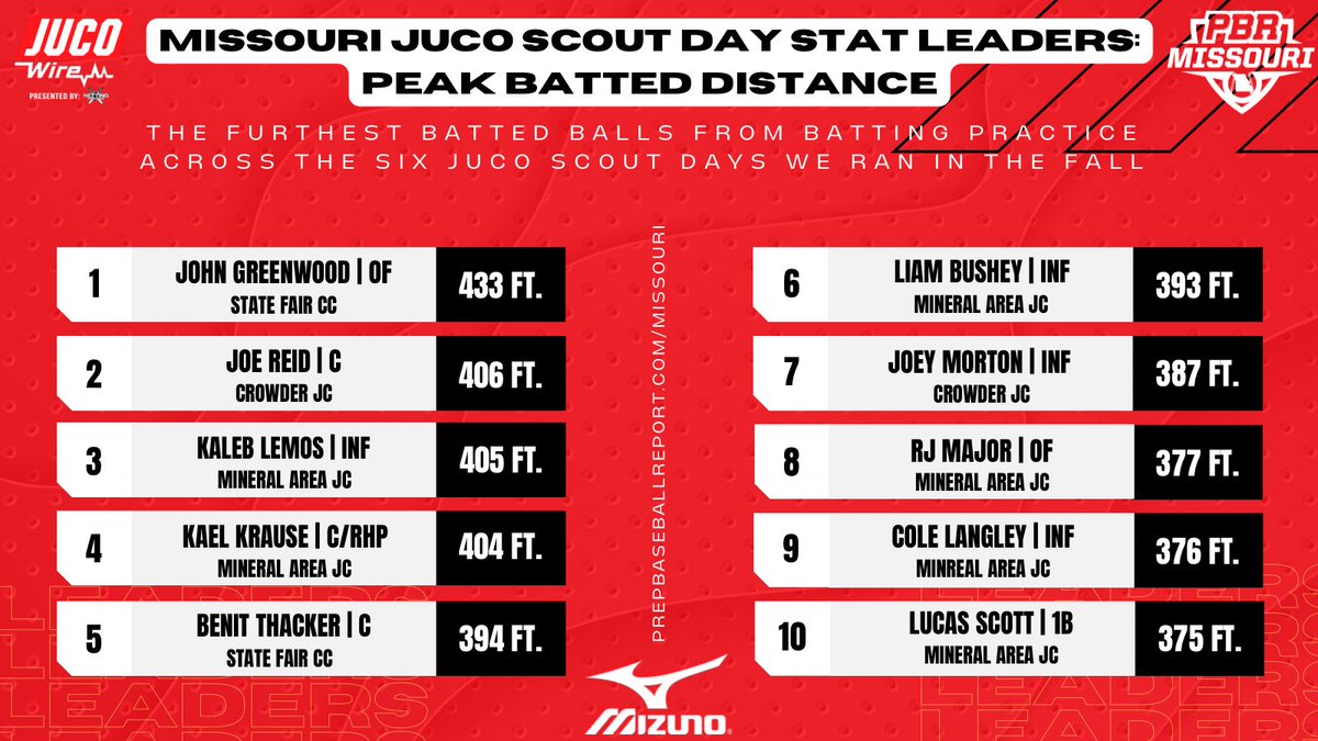 𝗣𝗕𝗥 𝗠𝗶𝘀𝘀𝗼𝘂𝗿𝗶 𝗝𝗨𝗖𝗢 𝗦𝗰𝗼𝘂𝘁 𝗗𝗮𝘆𝘀 📝

+ We’ll be rolling out stat leaders from the six JUCO Scout Days we ran this fall over the coming weeks. 

+ See the furthest barrels below; the full list linked here👇

𝚂𝚃𝙰𝚃 𝙻𝙴𝙰𝙳𝙴𝚁𝚂: bit.ly/3gzinwK