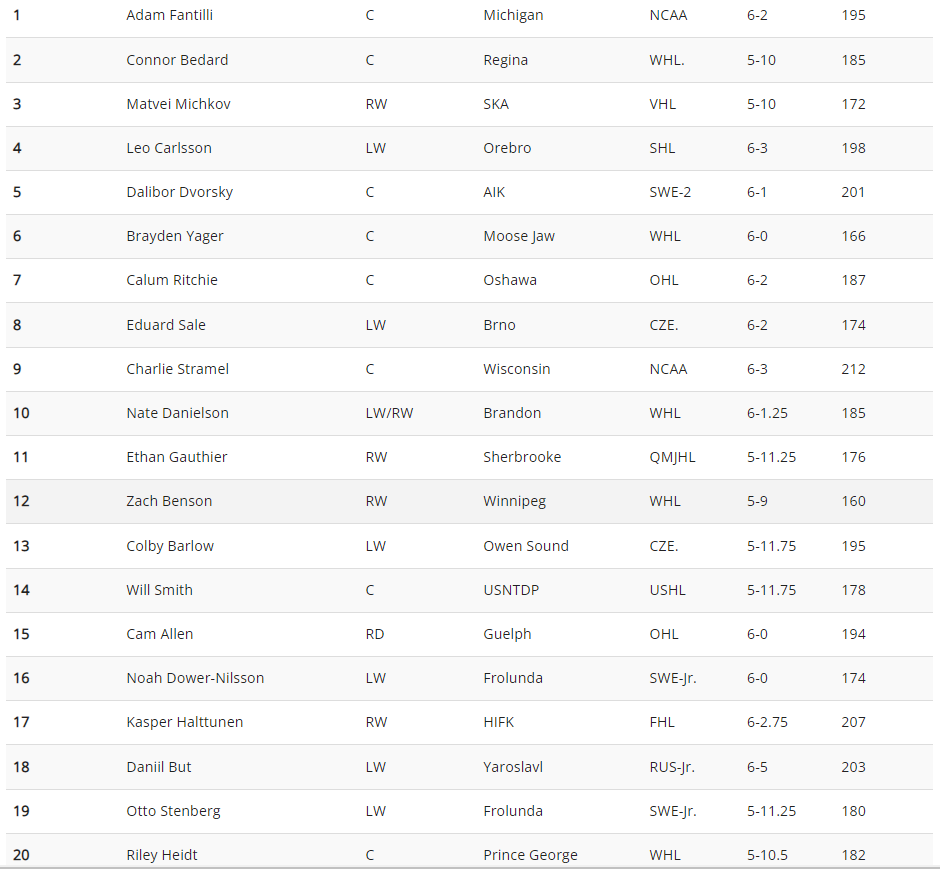 mcnagg's tweet image. Recrutes' preliminary top 32 rankings are published.  There is what I will presume is a surprise at the top.
here is the top 20.  You can view the full list and article here with a subscription. Never too early to start shitting on a consensus #1.