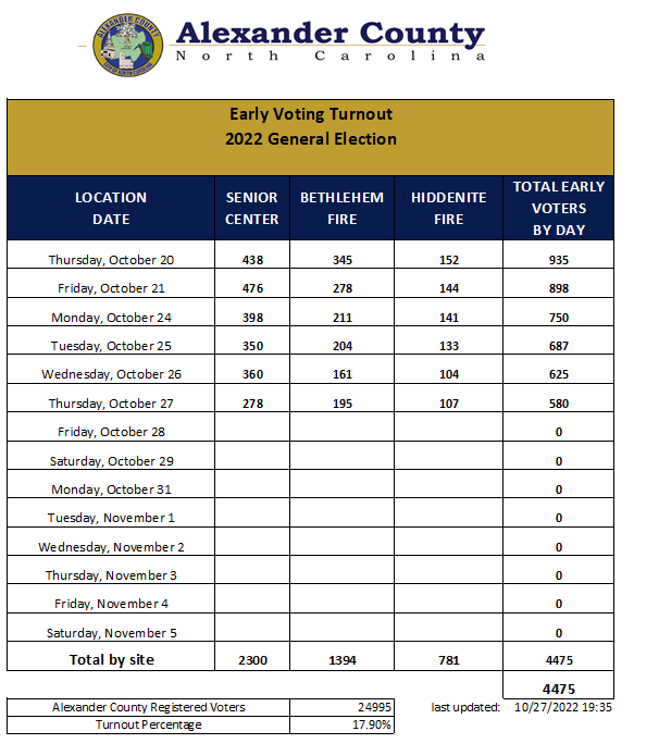 Early Voting 10/27