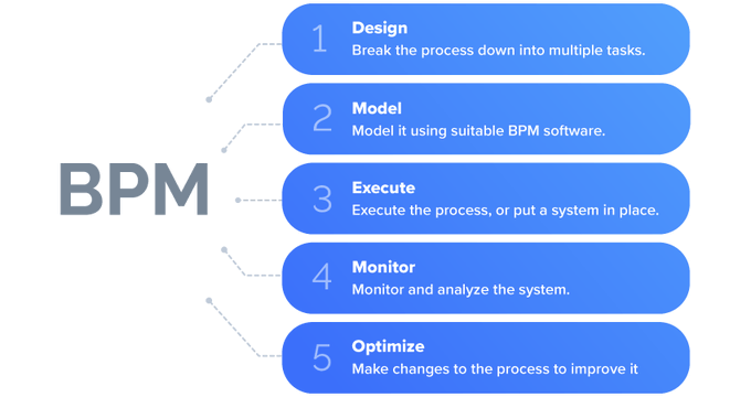 Business process management can help organizations improve their processes and keep all aspects of their operations running smoothly. 

#infographics via #theintactone

#BPM #digitaltransformation #digitalstrategy #AI #Technology #Trends #ML