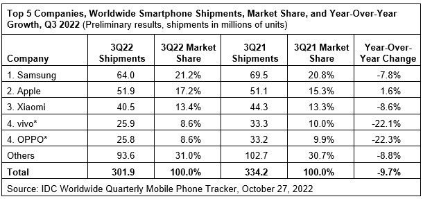 NabilaPopal's tweet photo. WW #Smartphone Market Suffers 9.7% YoY Decline with 301.9M Shipments in Q3 2022 due to global softening of demand. @Apple is only top 5 vendor to register positive growth (1.6%) and showcases highest ever Q3 shipments, per latest @IDC Data. Read more: https://t.co/RiyJwQChlt https://t.co/3hEJsticJy