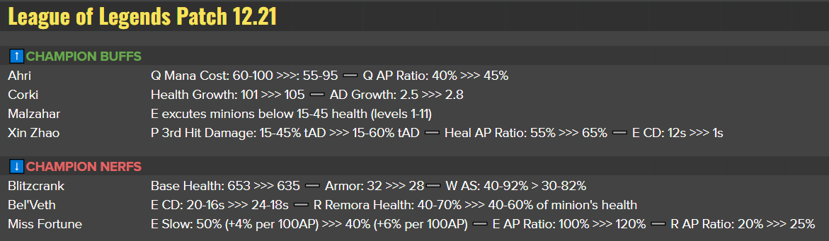 RiotPhroxzon's tweet photo. Full Patch Preview for 12.21. Again, a pretty light patch as Preseason is going to shake everything up! 

Sorry for the delay, super excited for Preseason and Worlds this and next week :)

#PreseasonIsComing https://t.co/BZ4huWf3L3