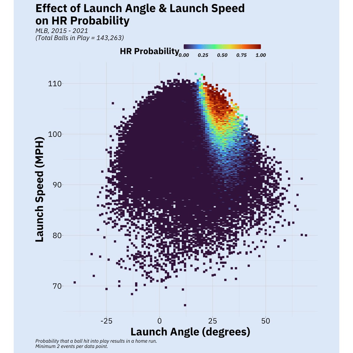 mfphotograph's tweet photo. I computed the probability of a ball being hit for a home run using launch angle and launch speed of 143,263 batted balls from 2015 to 2021.
Why did I do this? Not sure. But it was fun.
#ggplot2 #RStats #baseball #retrosheet #dataviz #datavisualization https://t.co/eG27NerbUY