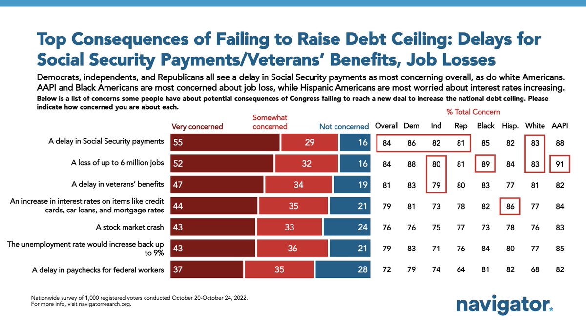 🚨 DEBT CEILING POLL: Americans find a range of potential consequences of Congress failing to raise the debt ceiling concerning, including: ➡️ Delay in Social Security payments (84%) ➡️ ~6 million lost jobs (84%) ➡️ Delay in veterans' benefits (81%)