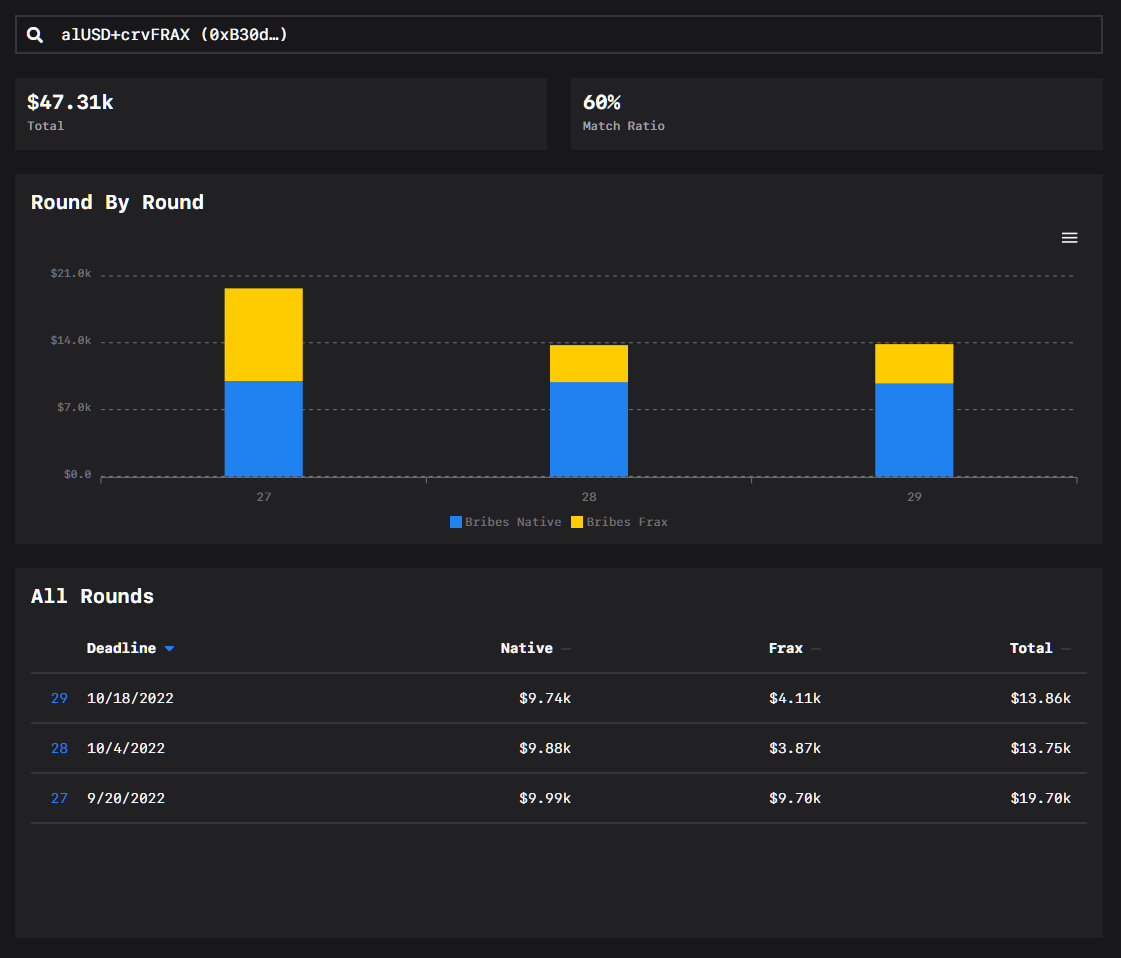Sneak peek of a new dashboard that's being worked on: Frax Match.

Whenever somebody bribes a FraxBP pool on Votium, that pool gets partially matched by Frax with either FXS, CRV or cvxCRV. This dashboard should give a historic overview of these matches for various pools.