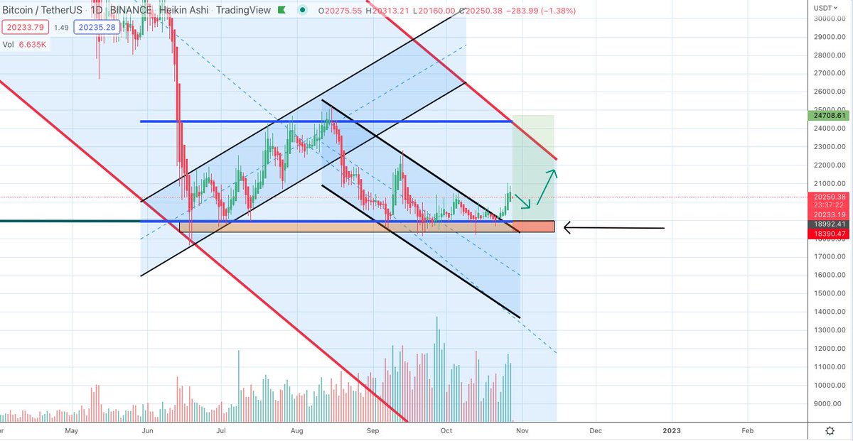 The orange support area under $19k BTC has held for 4.5 months and it has held during a time when the direction of US inflation was more questionable.

The inflation picture will be clearer over the next few months. But unless something unexpected happens, IMO BTC bottom is in.