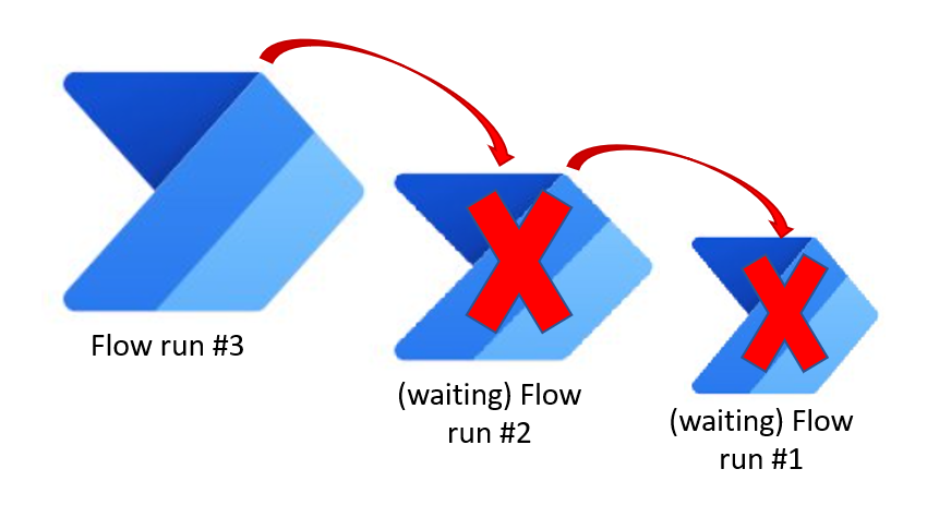 TyCorcoran5's tweet photo. Did you know when you programmatically cancel a #Dataverse approval the associated Flow continues running? 

In my latest post I will show one approach to force-cancel those waiting runs

https://t.co/8NbTosOgjL  

#d365ug #powerapps #d365ce #dynamicscrm #powerautomate https://t.co/82yek70JNa