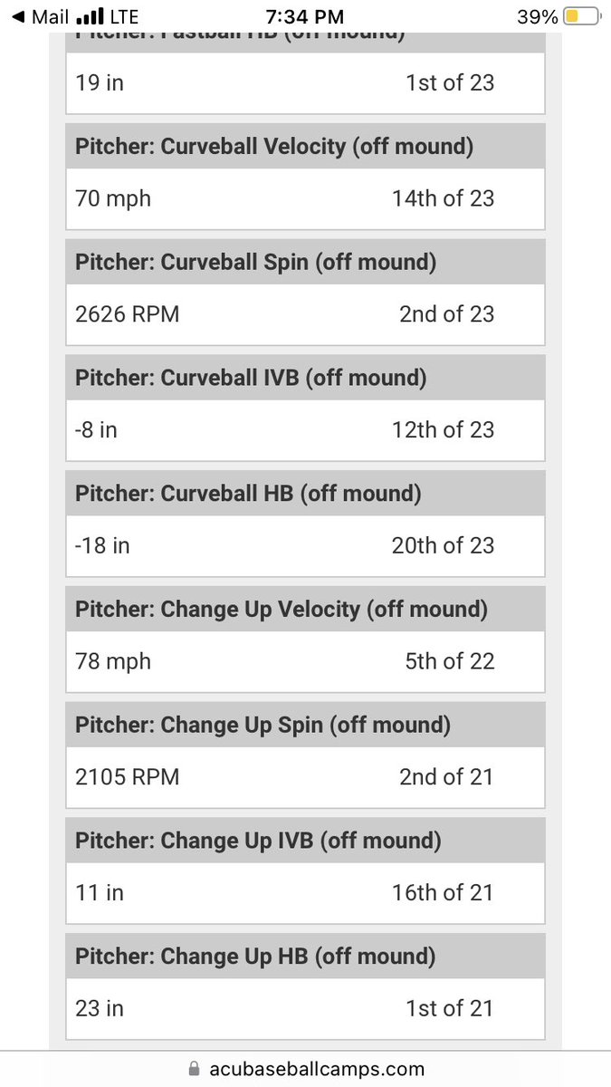 Trackman Scorecard from ACU Scout Day. Velos weren’t up to normal but still had a good day Notable Numbers: 1st in FB HB @ 19 in 2nd in CB spin @ 2626 2nd in CH spin @ 2105 and 1st in CH HB @ 23 in. Thanks again to @ACU_Baseball @LHSLionsBBall @ActionBaseball @DonaldJBoyles