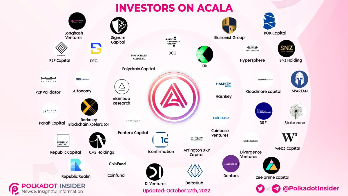 📚 <a href="/AcalaNetwork/">Acala</a> is an all-in-one decentralized finance network offering a blockchain platform secured by <a href="/Polkadot/">Polkadot</a> 

👀 Let's see the INVESTORS ON #ACALA  

#Polkadot $DOT #ACA