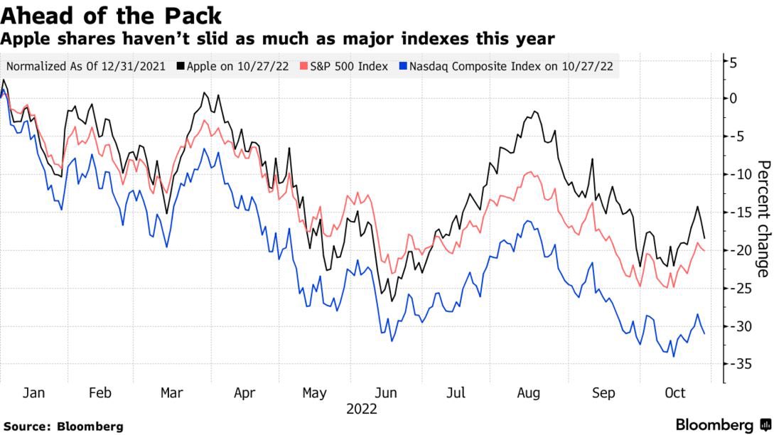 dana_marlane's tweet photo. “Apple Dodges Tech Rout, Even While Warning of Holiday Slowdown” 🙄 $AAPL #timcrook https://t.co/aCxVgKtM6d https://t.co/0rtWWrcsfC