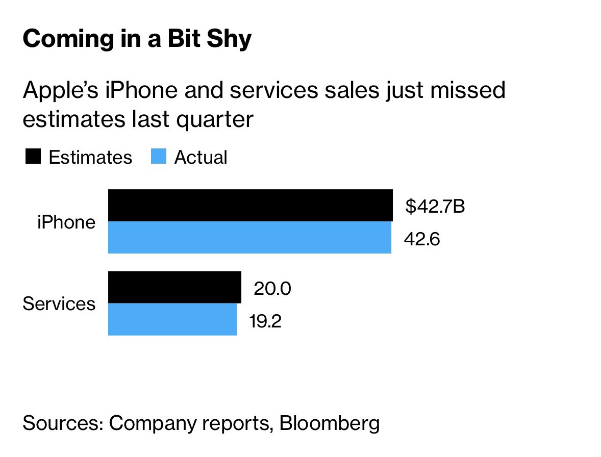 dana_marlane's tweet photo. “Apple Dodges Tech Rout, Even While Warning of Holiday Slowdown” 🙄 $AAPL #timcrook https://t.co/aCxVgKtM6d https://t.co/0rtWWrcsfC